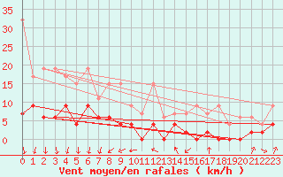 Courbe de la force du vent pour La Fretaz (Sw)