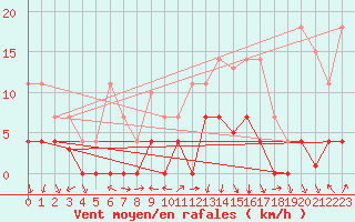 Courbe de la force du vent pour Figueras de Castropol