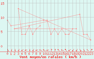 Courbe de la force du vent pour Shobdon