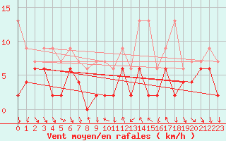 Courbe de la force du vent pour Comprovasco
