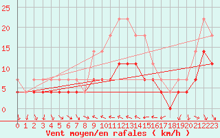 Courbe de la force du vent pour Lesce
