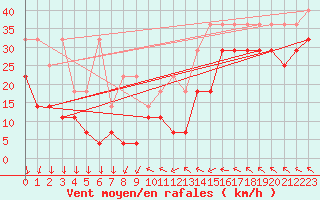 Courbe de la force du vent pour Zugspitze