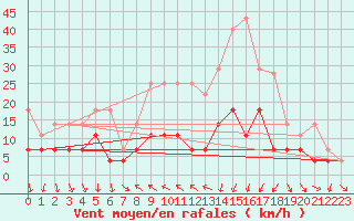 Courbe de la force du vent pour Regensburg