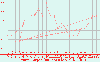 Courbe de la force du vent pour Obertauern