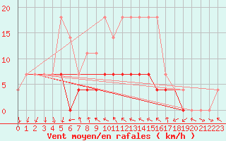 Courbe de la force du vent pour Patirlagele