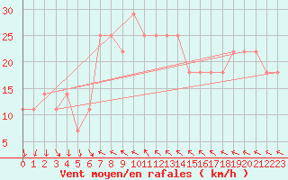 Courbe de la force du vent pour Piestany