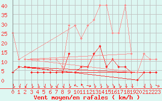 Courbe de la force du vent pour Regensburg