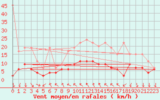 Courbe de la force du vent pour La Fretaz (Sw)