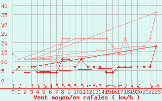 Courbe de la force du vent pour Regensburg