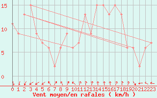 Courbe de la force du vent pour Cardinham