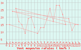 Courbe de la force du vent pour Mumbles