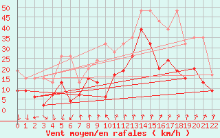 Courbe de la force du vent pour Piz Martegnas