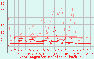 Courbe de la force du vent pour Elm