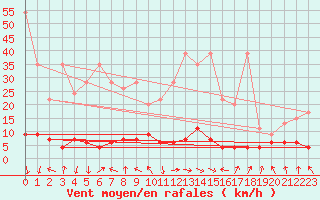 Courbe de la force du vent pour Ebnat-Kappel