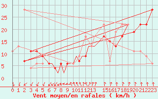 Courbe de la force du vent pour Culdrose