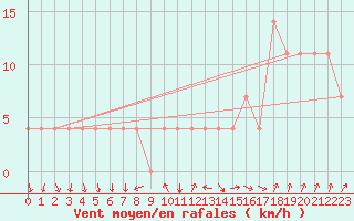 Courbe de la force du vent pour Bergen