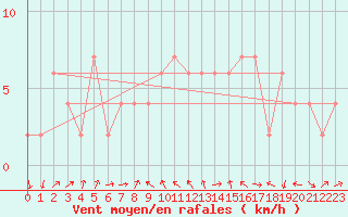 Courbe de la force du vent pour Hereford/Credenhill