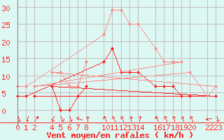 Courbe de la force du vent pour guilas