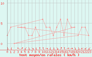 Courbe de la force du vent pour Soria (Esp)