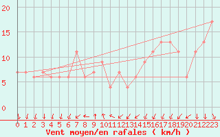 Courbe de la force du vent pour Aultbea