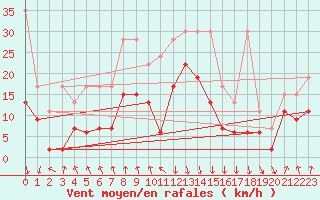 Courbe de la force du vent pour Valbella