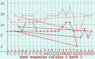 Courbe de la force du vent pour Vinars