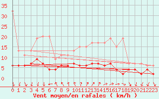Courbe de la force du vent pour Locarno (Sw)