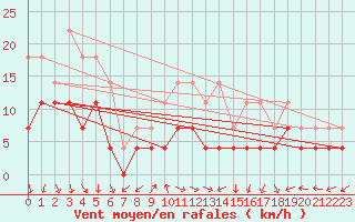 Courbe de la force du vent pour Banloc