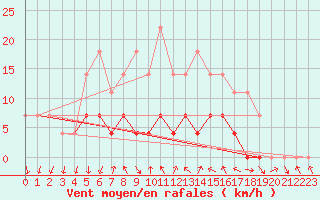 Courbe de la force du vent pour Patirlagele