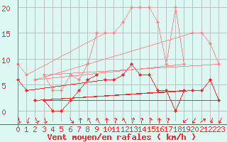 Courbe de la force du vent pour La Fretaz (Sw)