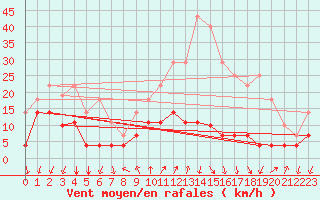 Courbe de la force du vent pour Arages del Puerto