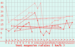 Courbe de la force du vent pour Grimsel Hospiz