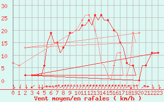 Courbe de la force du vent pour Isle Of Man / Ronaldsway Airport