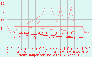 Courbe de la force du vent pour Regensburg