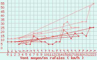 Courbe de la force du vent pour Fokstua Ii