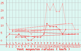 Courbe de la force du vent pour Chateau-d-Oex