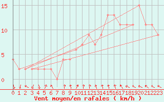 Courbe de la force du vent pour Portglenone