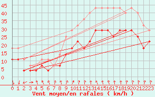 Courbe de la force du vent pour Tryvasshogda Ii