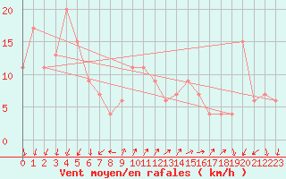 Courbe de la force du vent pour Pembrey Sands