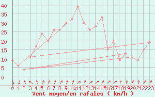 Courbe de la force du vent pour Yokohama