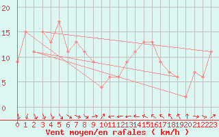 Courbe de la force du vent pour Gibraltar (UK)