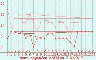 Courbe de la force du vent pour Pully-Lausanne (Sw)
