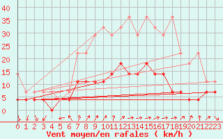 Courbe de la force du vent pour Zwiesel