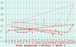 Courbe de la force du vent pour Gersau