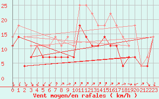 Courbe de la force du vent pour Pernaja Orrengrund