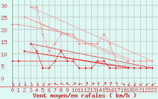 Courbe de la force du vent pour Tirgu Jiu