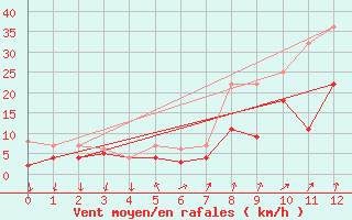 Courbe de la force du vent pour Geisenheim