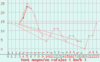 Courbe de la force du vent pour Market