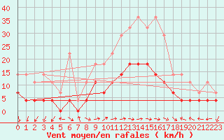 Courbe de la force du vent pour Latnivaara