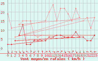 Courbe de la force du vent pour Hallau